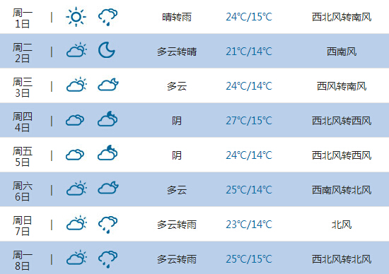 2015高考气象台:大庆天气预报(6月7日-8日)