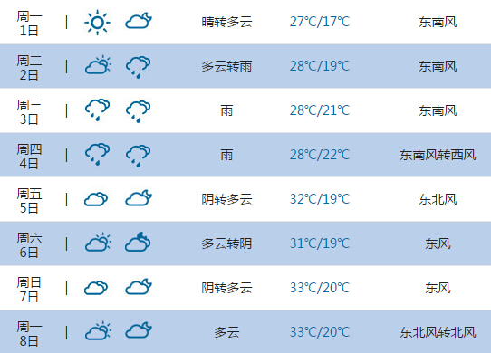 2015高考气象台:南通天气预报(6月7日-8日)