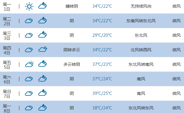 2015高考气象台:开封天气预报(6月7日-8日)
