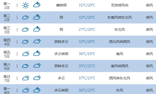 2015高考气象台:洛阳天气预报(6月7日-8日)