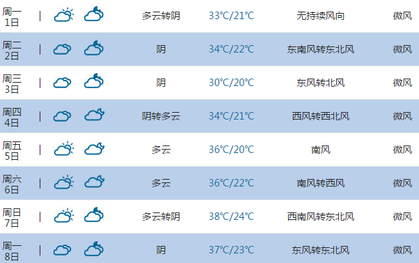 2015高考气象台:焦作天气预报(6月7日-8日)