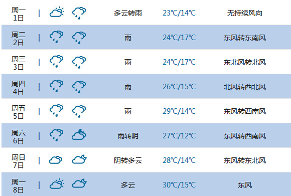 2015高考气象台:神农架天气预报(6月7日-8日)