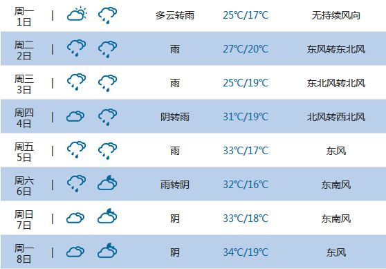 2015高考气象台:十堰天气预报(6月7日-8日)