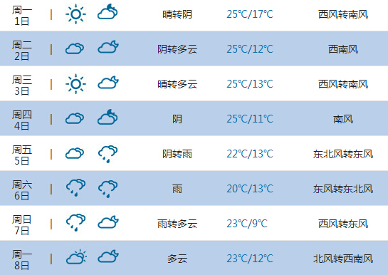 2015高考气象台:吉林市天气预报(6月7日-8日)