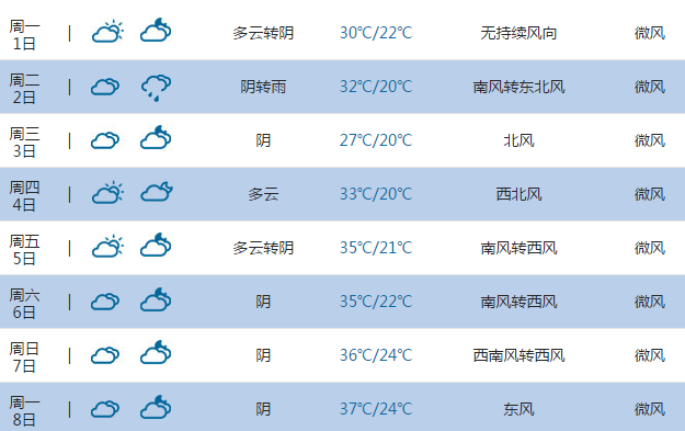 2015高考气象台:南阳天气预报(6月7日-8日)