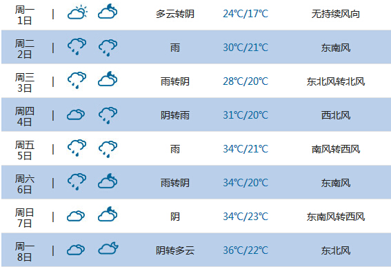 2015高考气象台:襄阳天气预报(6月7日-8日)