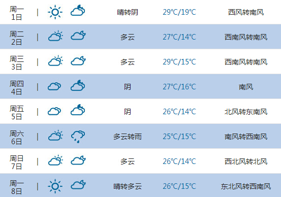2015高考气象台:四平天气预报(6月7日-8日)