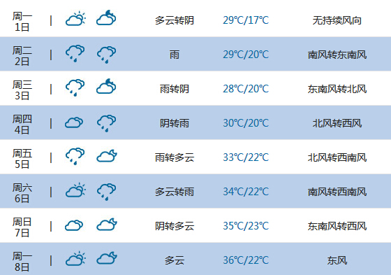 2015高考气象台:随州天气预报(6月7日-8日)