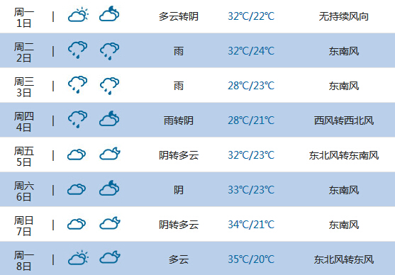 2015高考气象台:黄石天气预报(6月7日-8日)