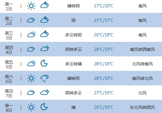 2015高考气象台:葫芦岛天气预报(6月7日-8日)