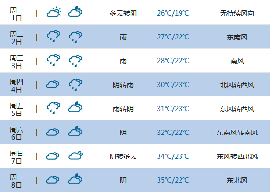 2015高考气象台：荆州天气预报(6月7日-8日)