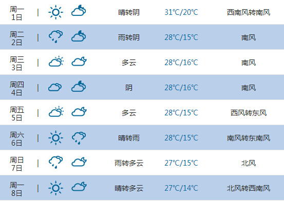 2015高考气象台:辽阳天气预报(6月7日-8日)