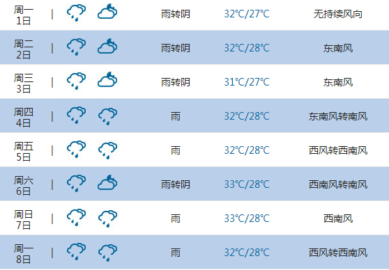 2015高考气象台:海口天气预报(6月7日-8日)