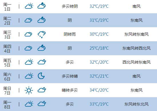2015高考气象台:连云港天气预报(6月7日-8日)