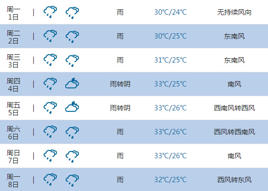 2015高考气象台:广州天气预报(6月7日-8日)