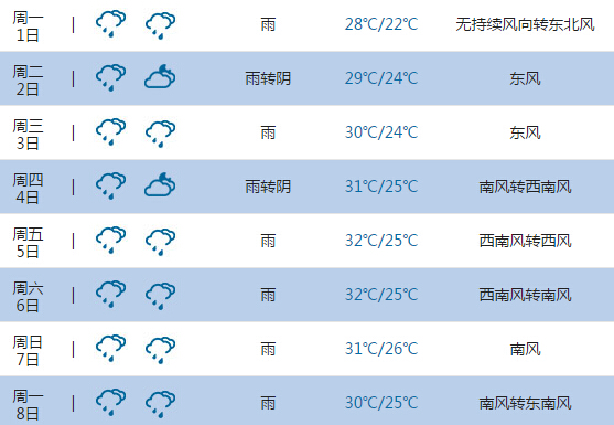 2015高考气象台:潮州天气预报(6月7日-8日)