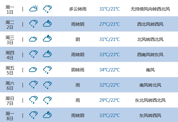 2015高考气象台:自贡庄天气预报(6月7日-8日)
