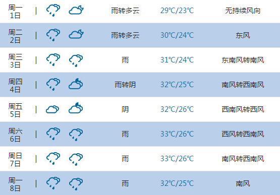 2015高考气象台:惠州天气预报(6月7日-8日)