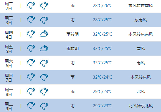 2015高考气象台:玉林天气预报(6月7日-8日)