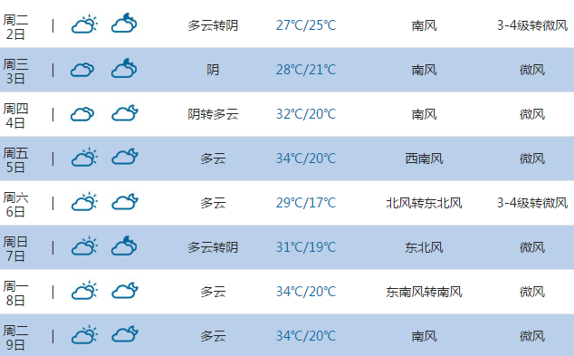 2015高考气象台:济南天气预报(6月7日-8日)