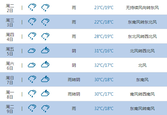 2015高考气象台:咸阳天气预报(6月7日-8日)