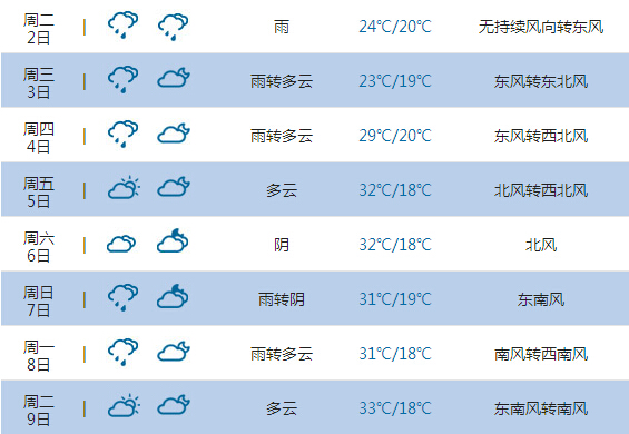2015高考气象台:渭南天气预报(6月7日-8日)