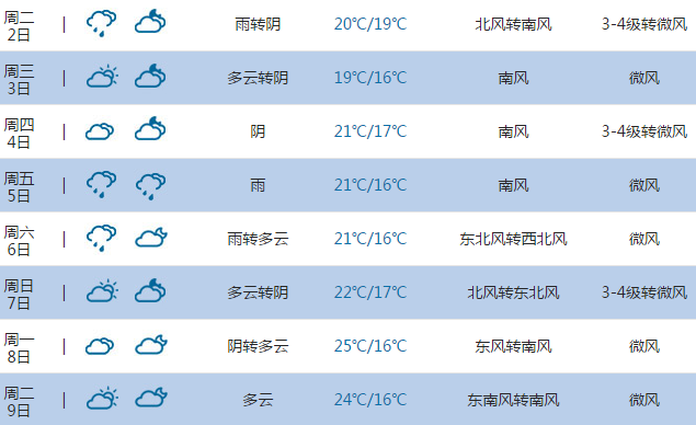 2015高考气象台:烟台天气预报(6月7日-8日)