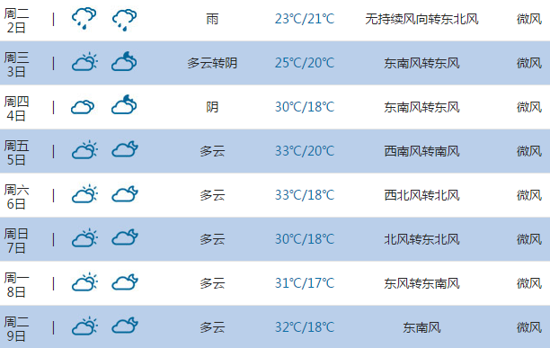 2015高考气象台:枣庄天气预报(6月7日-8日)