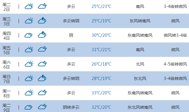 2015高考气象台:东营天气预报(6月7日-8日)