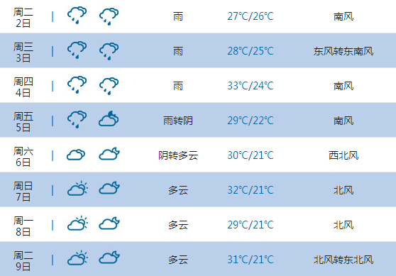 2015高考气象台:长沙天气预报(6月7日-8日)