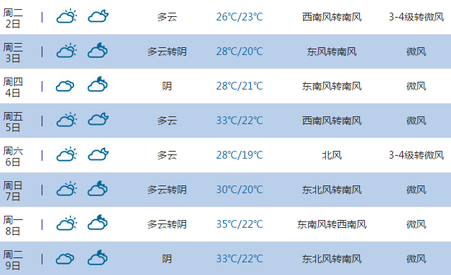 2015高考气象台:滨州天气预报(6月7日-8日)