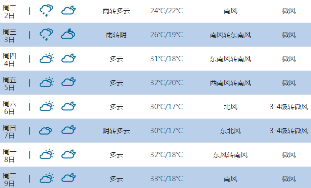 2015高考气象台:莱芜天气预报(6月7日-8日)