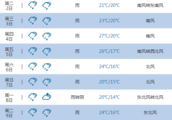 2015高考气象台:贵阳天气预报(6月7日-8日)