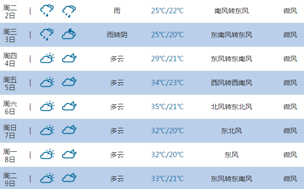 2015高考气象台:亳州天气预报(6月7日-8日)