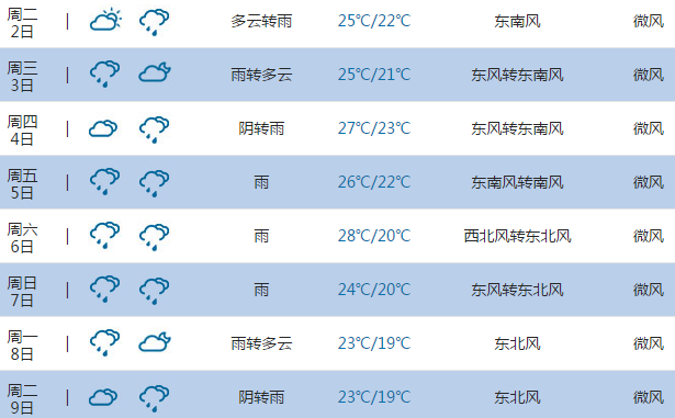 2015高考气象台:宁波天气预报(6月7日-8日)