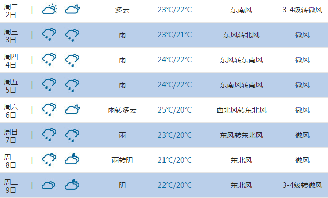 2015高考气象台:舟山天气预报(6月7日-8日)