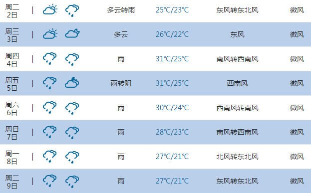 2015高考气象台:福州天气预报(6月7日-8日)