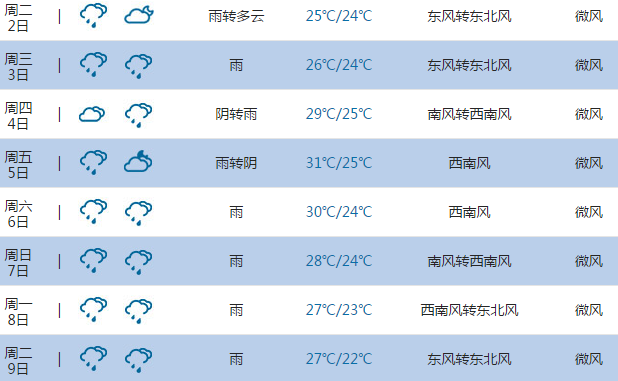 2015高考气象台:厦门天气预报(6月7日-8日)