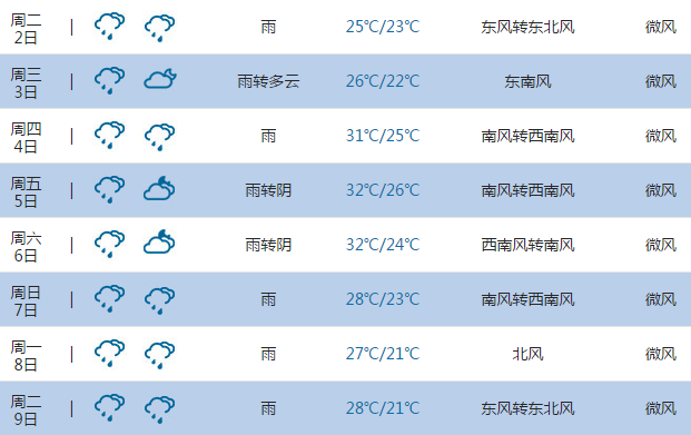 2015高考气象台:宁德天气预报(6月7日-8日)