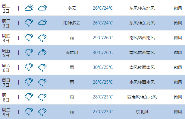 2015高考气象台:泉州天气预报(6月7日-8日)
