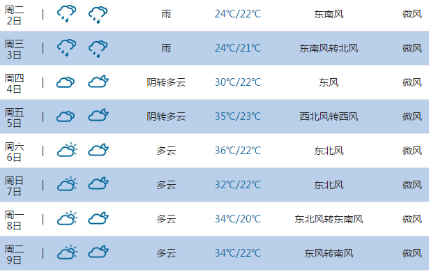 2015高考气象台:漯河天气预报(6月7日-8日)