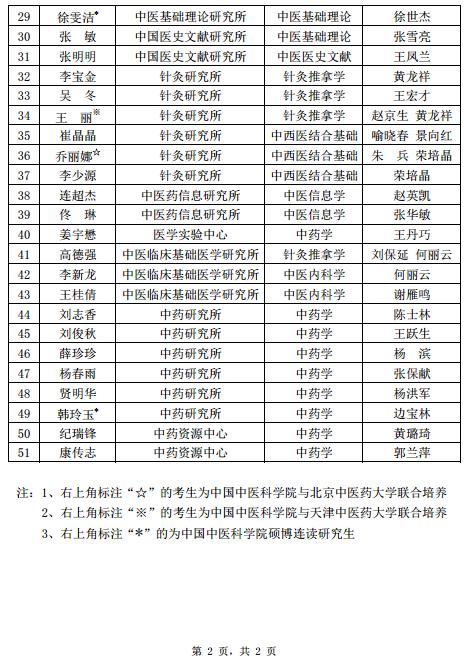 中国中医科学院2015博士研究生招生拟录取名