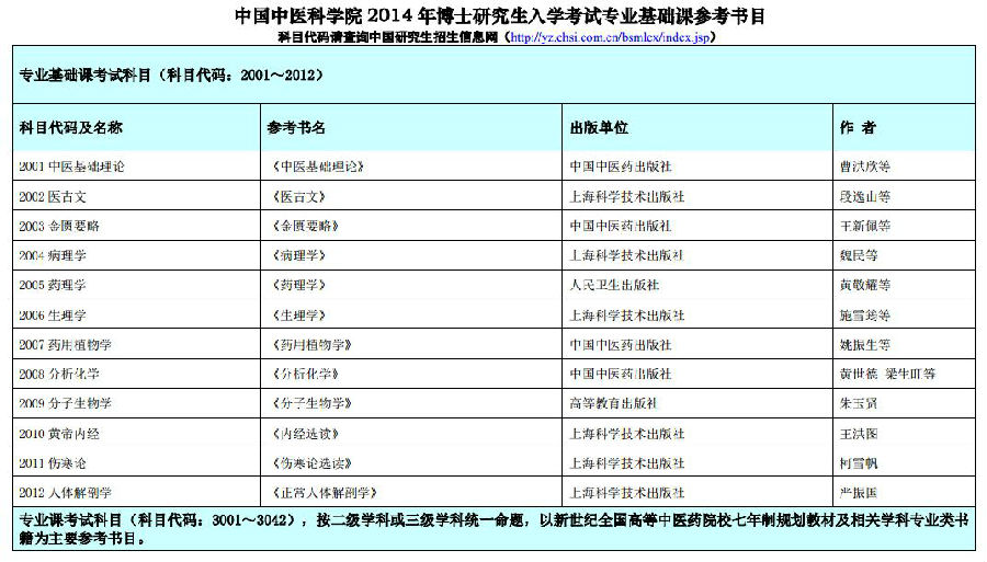 中国中医科学院2014年博士研究生招生专业基