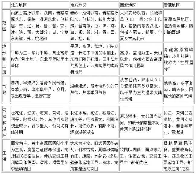 张艳平:2015高考地理考点之中国地理分区