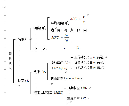 2016考研宏观经济学基础知识:凯恩斯宏观经济学要点