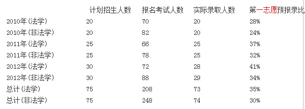 2016考研:延边大学法律硕士解读