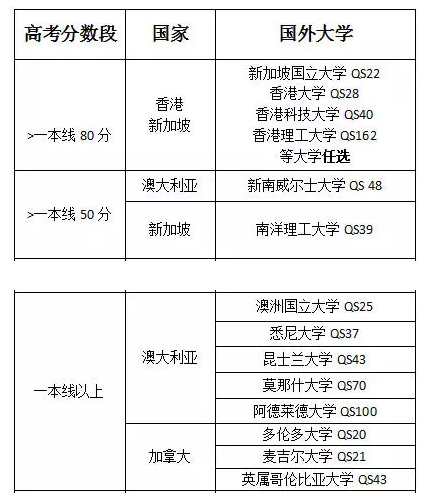 凭我国高考一本成绩可申请的国外院校