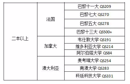 凭我国高考二本成绩可申请的国外院校