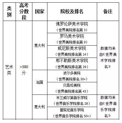 凭我国高考三本成绩可申请的国外院校(艺术类)