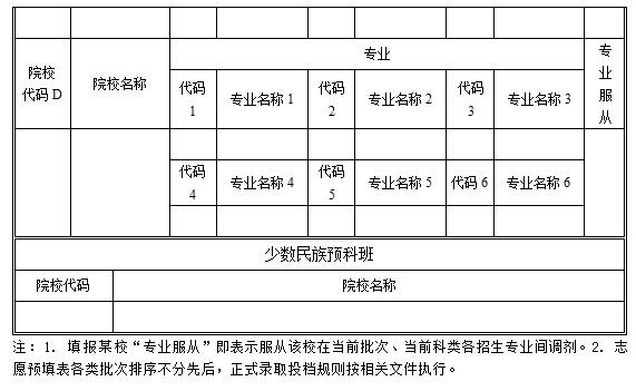 2015安徽高考志愿填报表(文理科第二批)